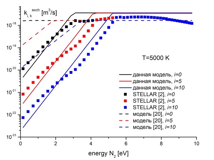 experimental analysis of